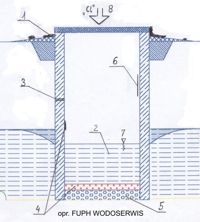 Cleaning and disinfection of wells - scheme